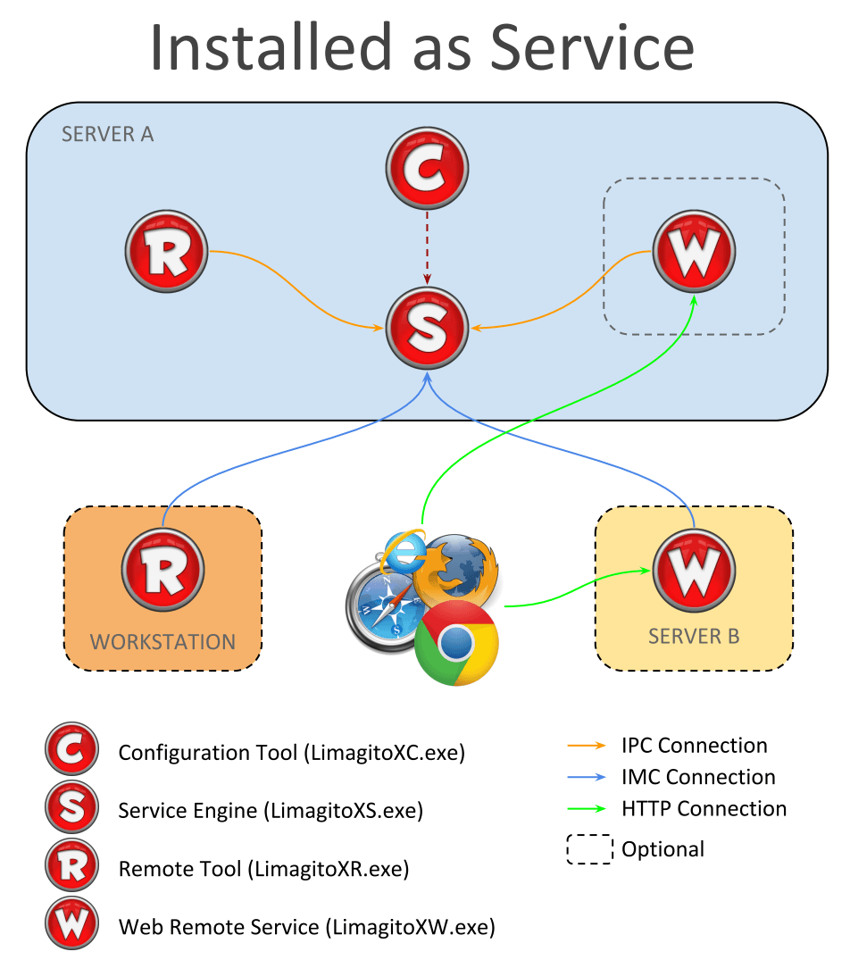 LimagitoX-Install-As-Service